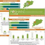POSHAN District Nutrition Profiles: Odisha