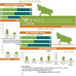 POSHAN District Nutrition Profiles: Uttar Pradesh (in English & Hindi)