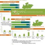 POSHAN District Nutrition Profiles: Madhya Pradesh (in English & Hindi)