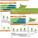 POSHAN District Nutrition Profiles: Bihar (in English & Hindi)