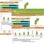 POSHAN District Nutrition Profiles: Chhattisgarh (in English & Hindi)