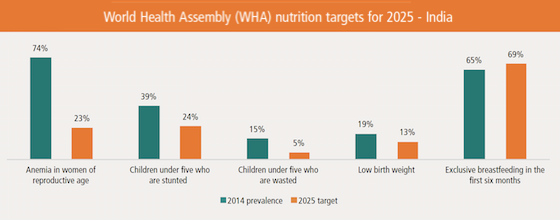 Achieving the 2025 World Health Assembly Targets for Nutrition in India: What Will It Cost?